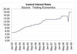 Iceland Interest Rates